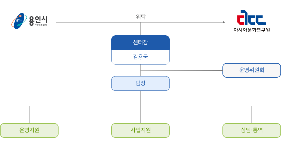 조직도