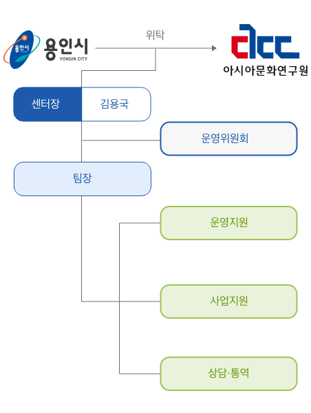 조직도